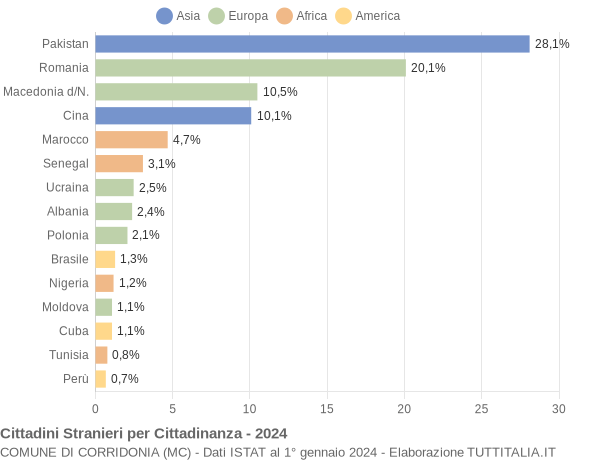 Grafico cittadinanza stranieri - Corridonia 2024