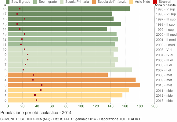 Grafico Popolazione in età scolastica - Corridonia 2014