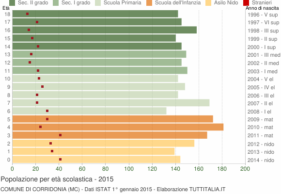 Grafico Popolazione in età scolastica - Corridonia 2015