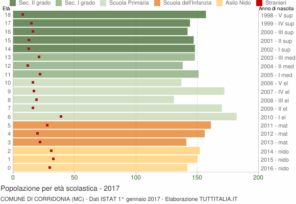 Grafico Popolazione in età scolastica - Corridonia 2017