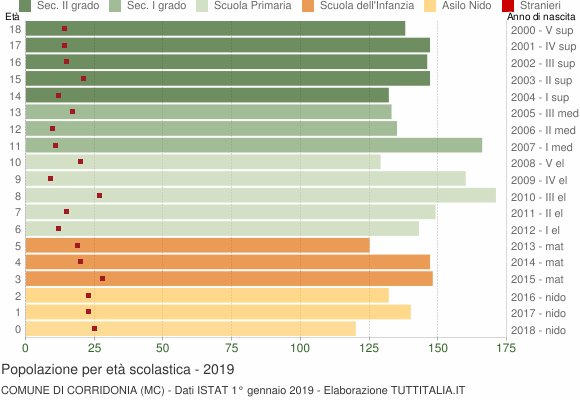 Grafico Popolazione in età scolastica - Corridonia 2019