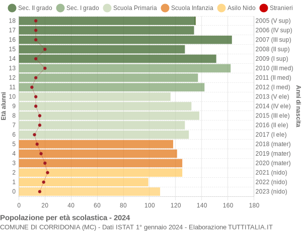 Grafico Popolazione in età scolastica - Corridonia 2024