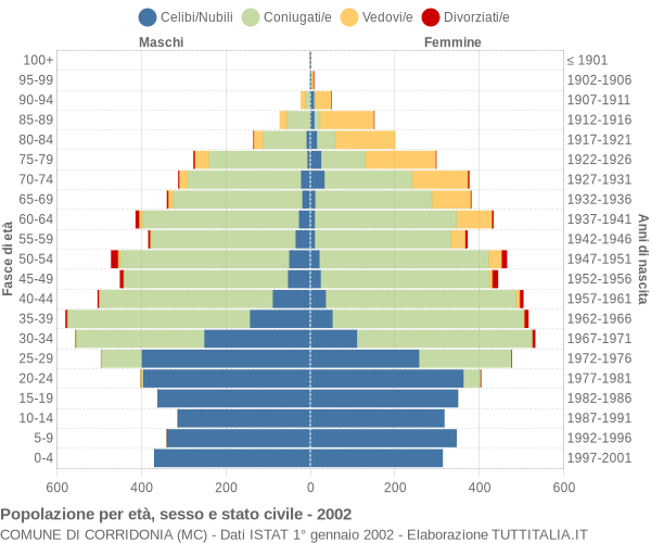 Grafico Popolazione per età, sesso e stato civile Comune di Corridonia (MC)