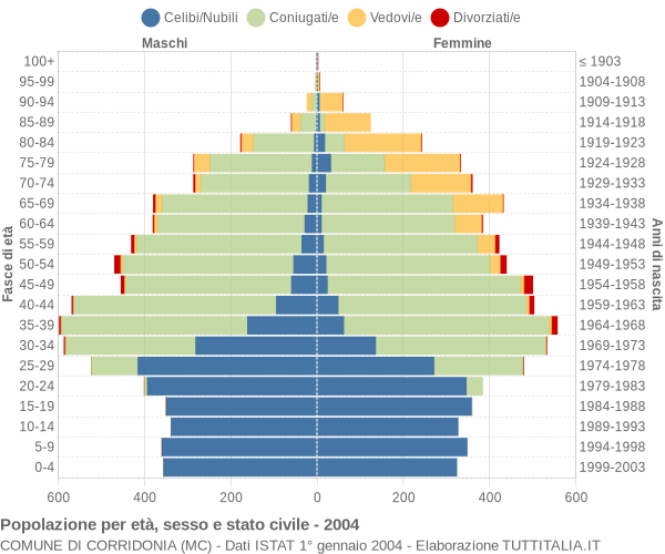 Grafico Popolazione per età, sesso e stato civile Comune di Corridonia (MC)