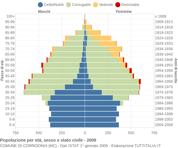 Grafico Popolazione per età, sesso e stato civile Comune di Corridonia (MC)