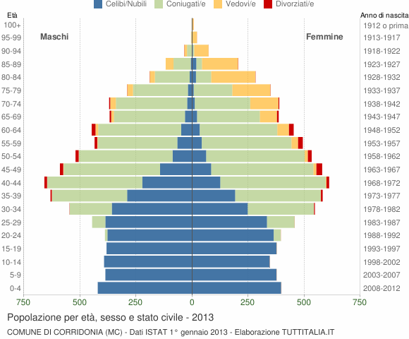 Grafico Popolazione per età, sesso e stato civile Comune di Corridonia (MC)