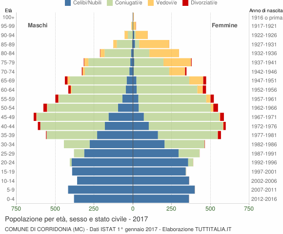 Grafico Popolazione per età, sesso e stato civile Comune di Corridonia (MC)