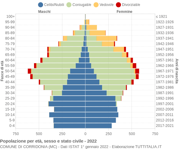 Grafico Popolazione per età, sesso e stato civile Comune di Corridonia (MC)