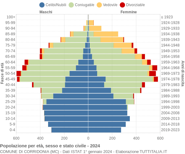 Grafico Popolazione per età, sesso e stato civile Comune di Corridonia (MC)