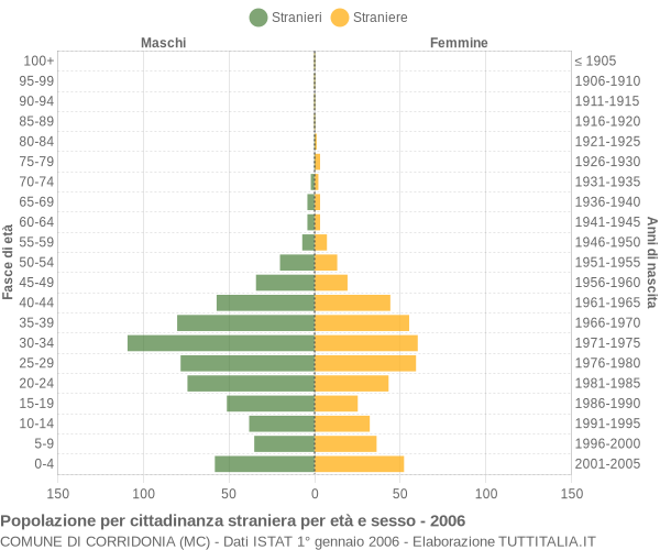 Grafico cittadini stranieri - Corridonia 2006