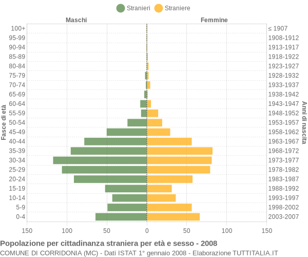 Grafico cittadini stranieri - Corridonia 2008