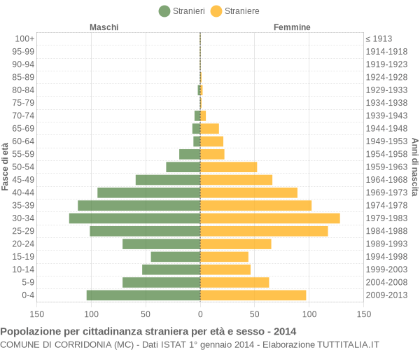 Grafico cittadini stranieri - Corridonia 2014