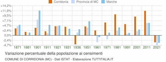 Grafico variazione percentuale della popolazione Comune di Corridonia (MC)