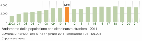 Grafico andamento popolazione stranieri Comune di Fermo