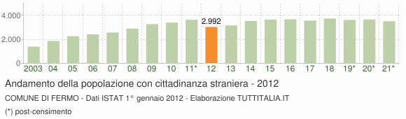 Grafico andamento popolazione stranieri Comune di Fermo