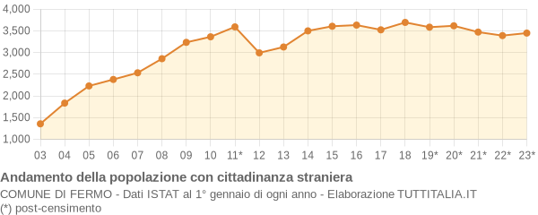 Andamento popolazione stranieri Comune di Fermo