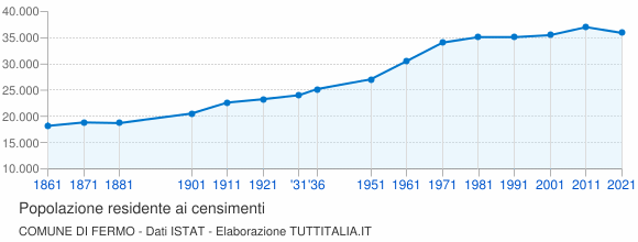 Grafico andamento storico popolazione Comune di Fermo