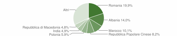 Grafico cittadinanza stranieri - Fermo 2011