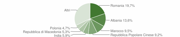 Grafico cittadinanza stranieri - Fermo 2012