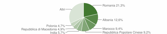 Grafico cittadinanza stranieri - Fermo 2014