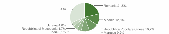 Grafico cittadinanza stranieri - Fermo 2015