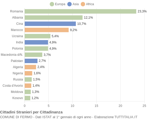 Grafico cittadinanza stranieri - Fermo 2017