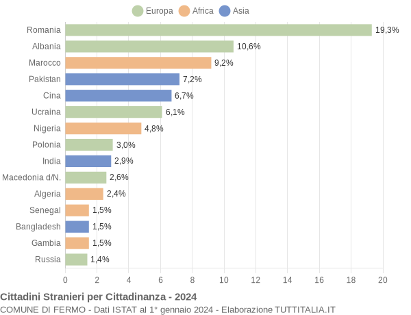 Grafico cittadinanza stranieri - Fermo 2024