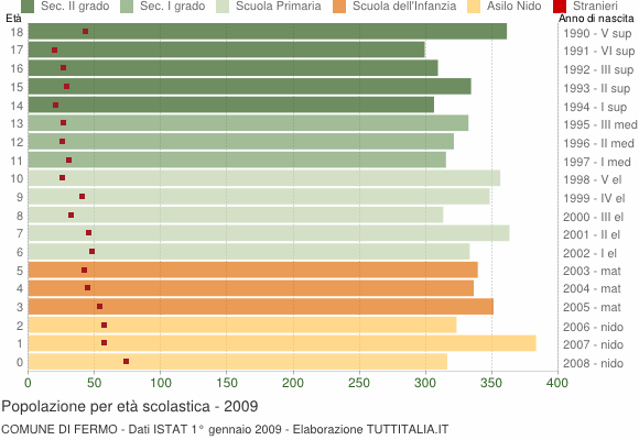 Grafico Popolazione in età scolastica - Fermo 2009