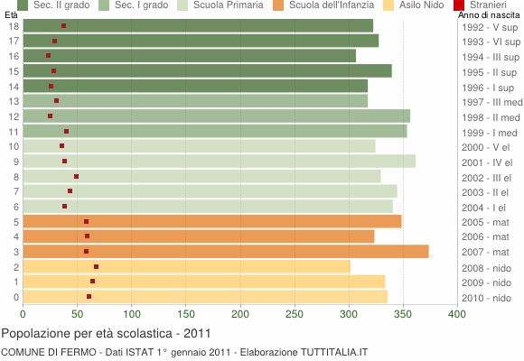 Grafico Popolazione in età scolastica - Fermo 2011