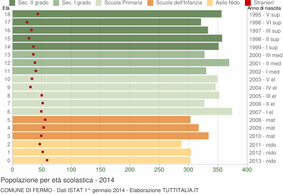 Grafico Popolazione in età scolastica - Fermo 2014