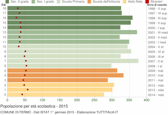 Grafico Popolazione in età scolastica - Fermo 2015