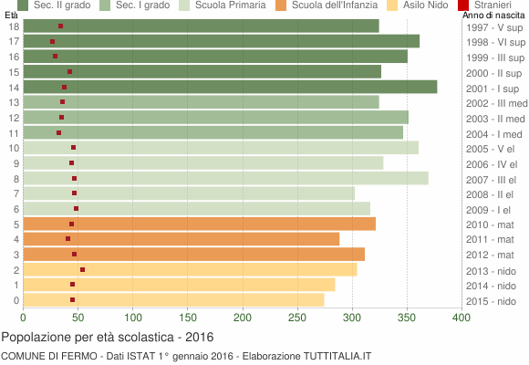 Grafico Popolazione in età scolastica - Fermo 2016