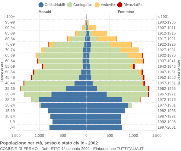 Grafico Popolazione per età, sesso e stato civile Comune di Fermo