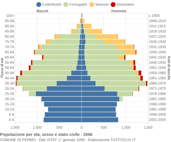 Grafico Popolazione per età, sesso e stato civile Comune di Fermo