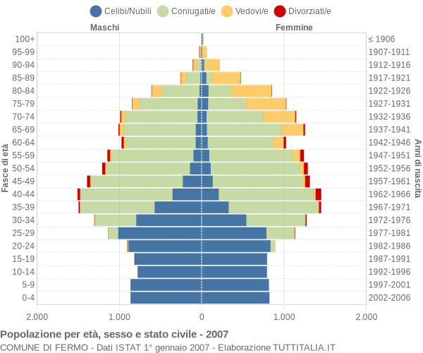 Grafico Popolazione per età, sesso e stato civile Comune di Fermo