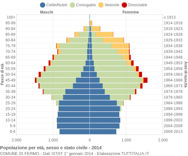 Grafico Popolazione per età, sesso e stato civile Comune di Fermo