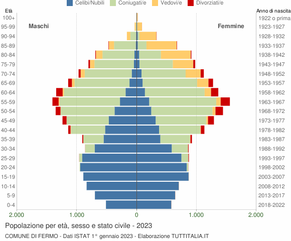 Grafico Popolazione per età, sesso e stato civile Comune di Fermo