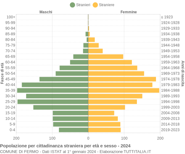 Grafico cittadini stranieri - Fermo 2024