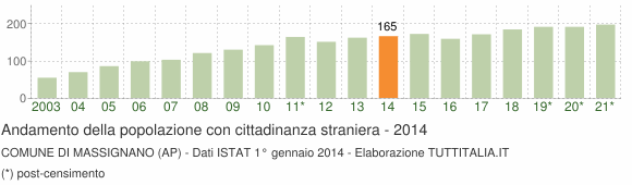 Grafico andamento popolazione stranieri Comune di Massignano (AP)