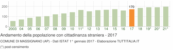 Grafico andamento popolazione stranieri Comune di Massignano (AP)