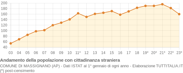 Andamento popolazione stranieri Comune di Massignano (AP)