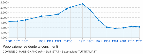 Grafico andamento storico popolazione Comune di Massignano (AP)