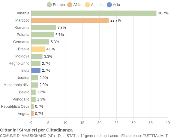 Grafico cittadinanza stranieri - Massignano 2012