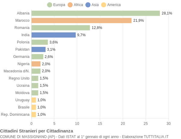 Grafico cittadinanza stranieri - Massignano 2021