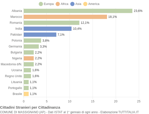 Grafico cittadinanza stranieri - Massignano 2022