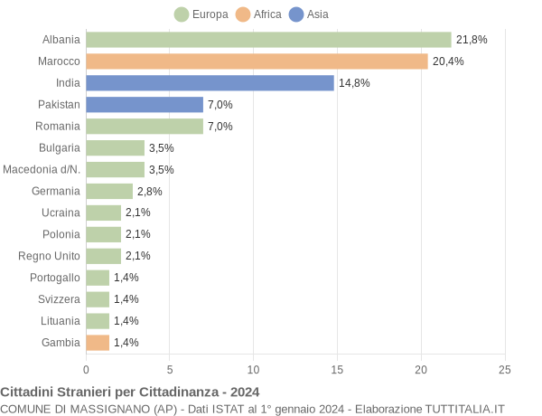 Grafico cittadinanza stranieri - Massignano 2024