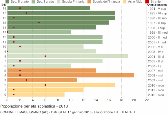 Grafico Popolazione in età scolastica - Massignano 2013