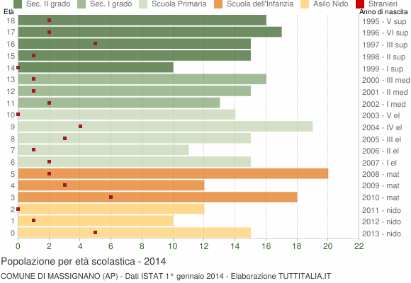 Grafico Popolazione in età scolastica - Massignano 2014