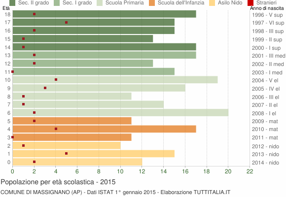 Grafico Popolazione in età scolastica - Massignano 2015