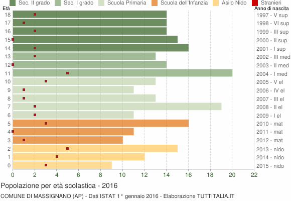 Grafico Popolazione in età scolastica - Massignano 2016